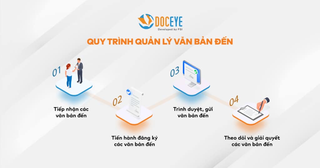 Sơ đồ quy trình quản lý văn bản đến 