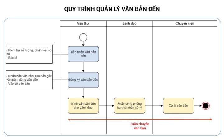 nguyên tắc quản lý văn bản đến