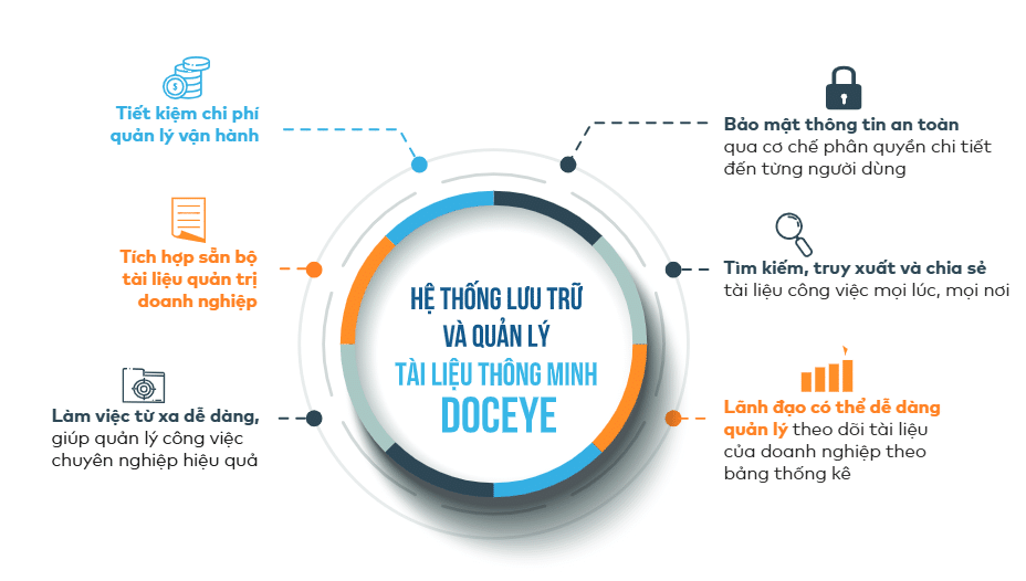 Quản lý văn bản tài liệu