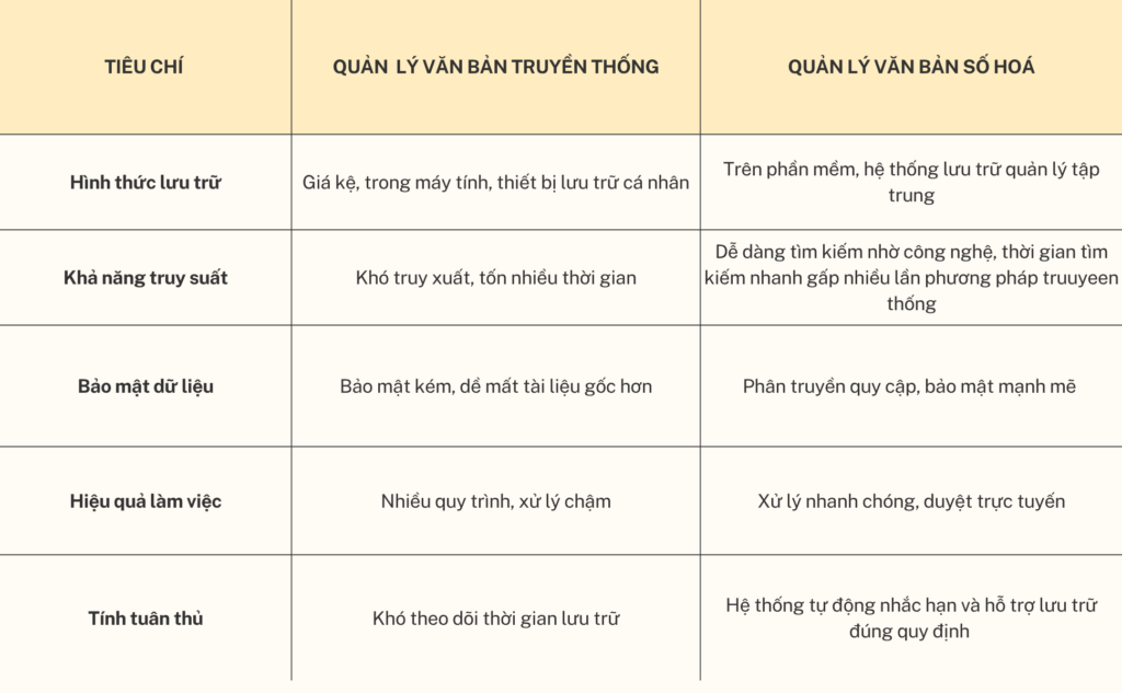 Quản lý văn bản số hóa