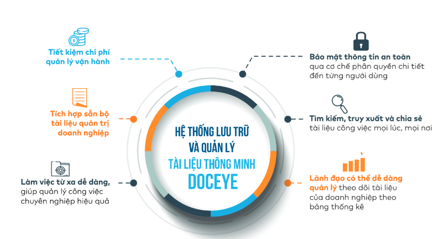 phần mềm quản lý văn bản