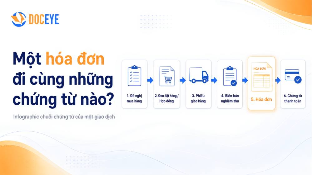 Hóa đơn liên kết với hợp đồng, giao nhận, thanh toán và hồ sơ giao dịch. 
