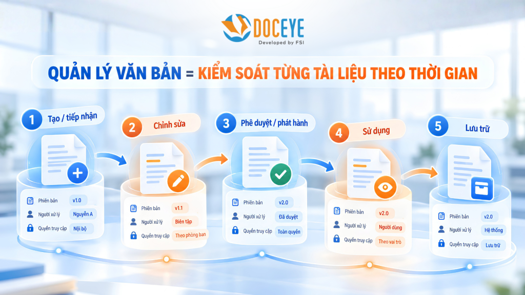 Kiểm soát tài liệu theo thời gian