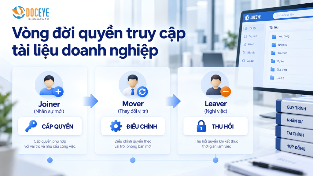 Vòng đời truy cập dữ liệu doanh nghiệp. 