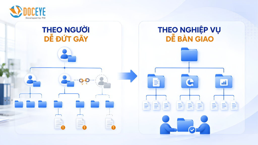 Cấu trúc lưu trữ tài liệu doanh nghiệp