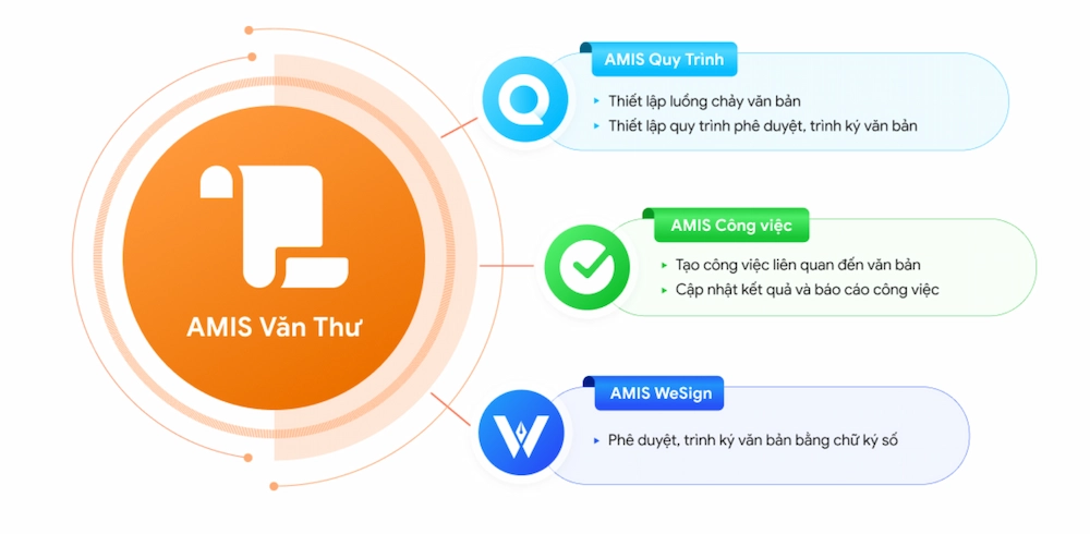 MISA AMIS Văn Thư